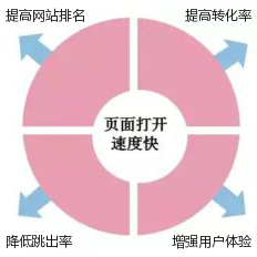 網站打開速度如何提升？